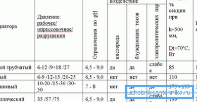 Table of technical characteristics of heating devices Table of technical characteristics of heating devices