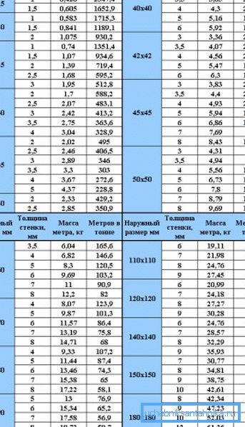 Table of theoretical weight of profile materials with a square cross section, with an indication of the values depending on the wall thickness of the product Table of theoretical weight of profile materials with a square cross section, with an indication of the values depending on the wall thickness of the product