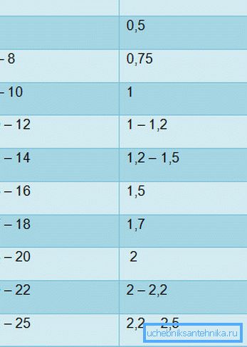Table heating capacity of heating. Table heating capacity of heating.