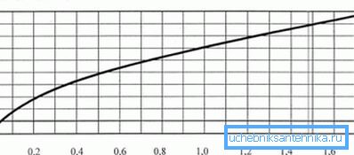 Table of how fuel consumption depends on Table of how fuel consumption depends on