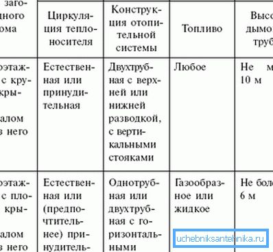 Table of requirements for water heating systems in houses with different roof designs Table of requirements for water heating systems in houses with different roof designs