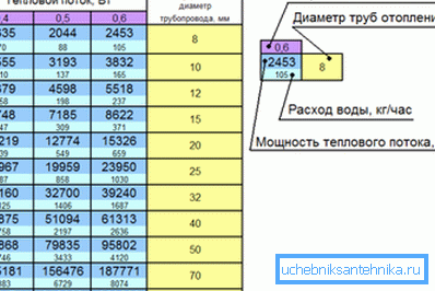 Table of internal diameters of pipes of the heating system