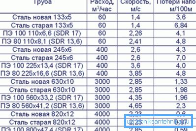 Value table