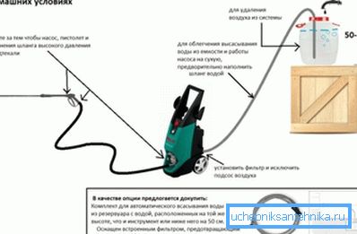 This is how the carwash is properly connected to the water supply - water does not flow directly, but through any adapted container This is how the carwash is properly connected to the water supply - water does not flow directly, but through any adapted container