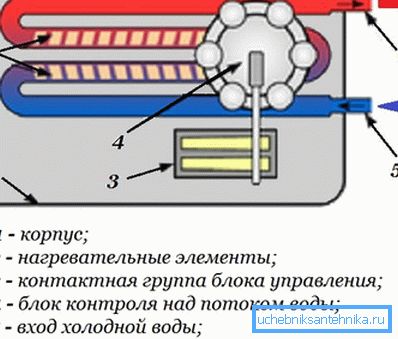 This design ensures efficient operation of the heater. This design ensures efficient operation of the heater.