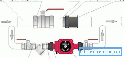 This arrangement of the pump will allow the system to operate in the absence of electricity.