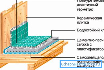 This option of waterproofing is very reliable, but expensive. This option of waterproofing is very reliable, but expensive.