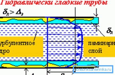 Fluid flow in smooth pipes is not difficult. Fluid flow in smooth pipes is not difficult.