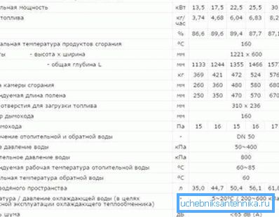 Technical characteristics of wood boilers. Technical characteristics of wood boilers.
