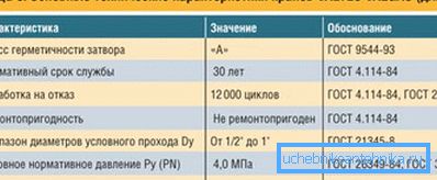 Technical characteristics of products used for gas. Technical characteristics of products used for gas.