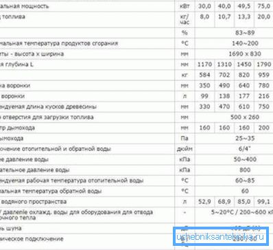 Technical characteristics of pyrolysis boilers Viadrus. Technical characteristics of pyrolysis boilers Viadrus.