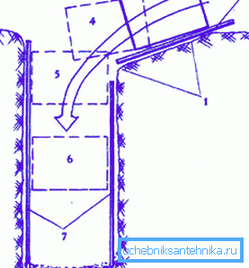 The technology of lowering the ring into the mine: 1 - deepening in the soil for sliding the ring; 2 - board for smooth sliding; 4-6 - stages of advancement; 7 - casing design. The technology of lowering the ring into the mine: 1 - deepening in the soil for sliding the ring; 2 - board for smooth sliding; 4-6 - stages of advancement; 7 - casing design.