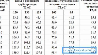Temperature schedule of heating. As it is easy to see, there are no temperatures above 150C.