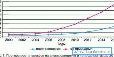 The trend is clearly visible on the graph of growth of utility tariffs. The trend is clearly visible on the graph of growth of utility tariffs.