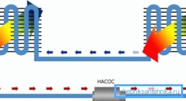 Heat is transferred by water or antifreeze. Heat is transferred by water or antifreeze.