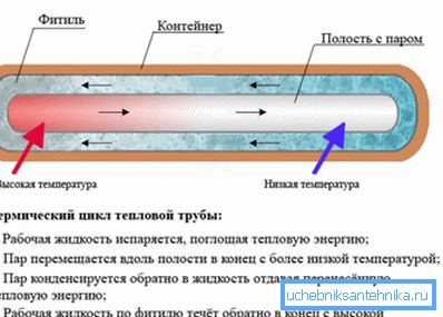 Heat pipe. Heat pipe.