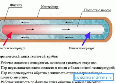 Heat pipe Heat pipe