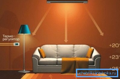 The thermostat should not fall within the range of the heater