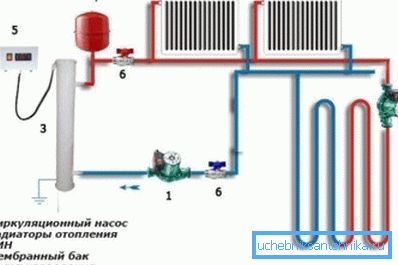 The type and number of pumps depends on the length and configuration of the heating system The type and number of pumps depends on the length and configuration of the heating system
