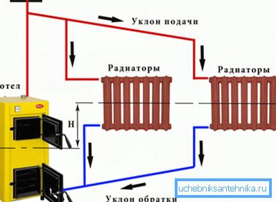 Typical gravity system.