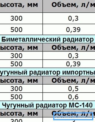 Typical displacement of radiator sections of different types. Typical displacement of radiator sections of different types.