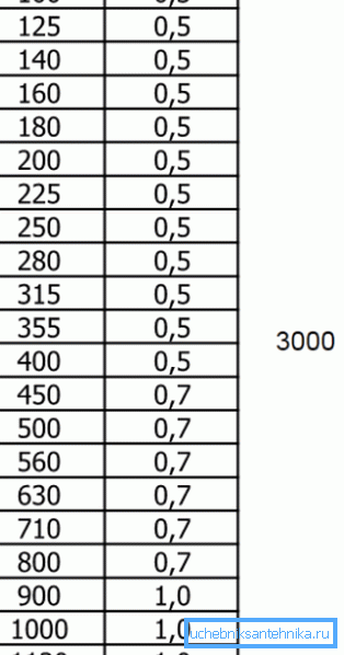 Round pipe sizes (spiral-wound) Round pipe sizes (spiral-wound)