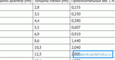 Standard sizes PN20