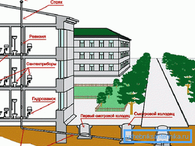 Typical sewer system layout