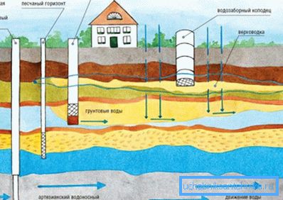 Types of water wells Types of water wells