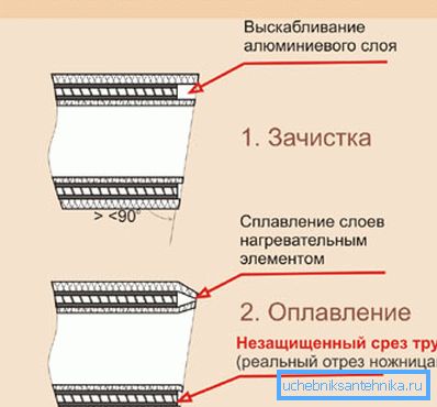 The facing tool scrapes a layer of reinforcing material