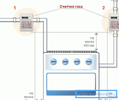 Gas stove installation requirements