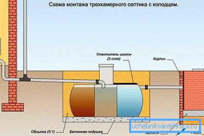 Three-chamber septic tank with a well without pumping