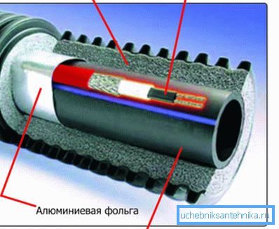 Pipes for a water supply system with heating in the form of a cable should have such a structure for the best effect. Pipes for a water supply system with heating in the form of a cable should have such a structure for the best effect.