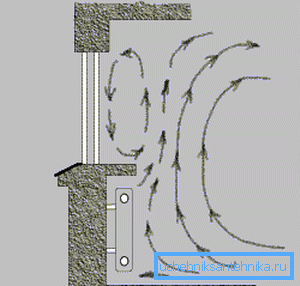 Air circulation from the radiator under the window Air circulation from the radiator under the window