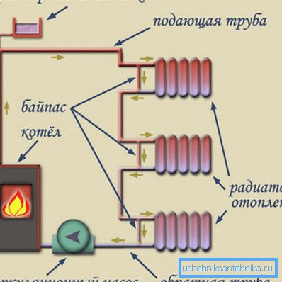 Circulation of fluid in the one-pipe heating system. Circulation of fluid in the one-pipe heating system.