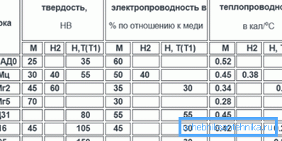 Hardness, electrical and thermal conductivity of aluminum alloys. Hardness, electrical and thermal conductivity of aluminum alloys.