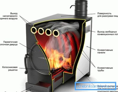 Solid fuel stove with forced air circulation. Solid fuel stove with forced air circulation.