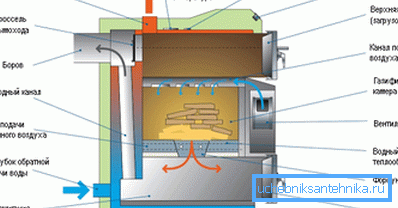 Pyrolysis solid fuel boilers work according to the same scheme. Pyrolysis solid fuel boilers work according to the same scheme.