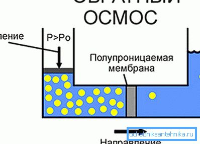 It is possible to remove ammonia by reverse osmosis. It is possible to remove ammonia by reverse osmosis.