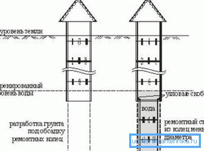The deepening by building up well columns repair rings. The deepening by building up well columns repair rings.