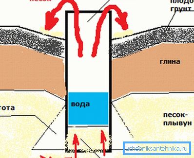 Deepening in flowing soils. Deepening in flowing soils.