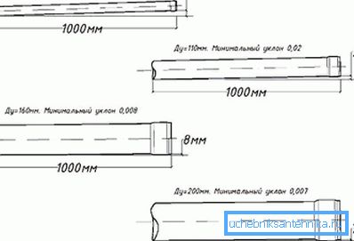 Slope of sewer pipe Slope of sewer pipe