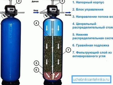 Charcoal water filter
