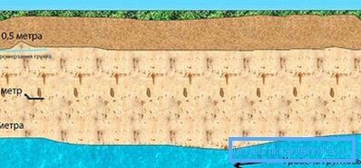 1145 At a depth of 2 meters groundwater occurs