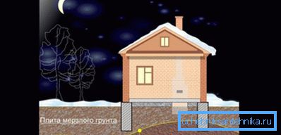 Level of soil freezing