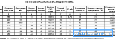 Averaged data for the selection of boiler power Averaged data for the selection of boiler power