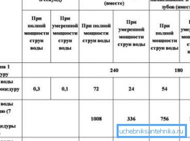 Average consumption for certain hygiene procedures Average consumption for certain hygiene procedures