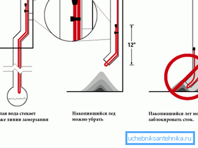 Installing a heating cable can solve the problem of freezing and traffic jams during the cold season. Installing a heating cable can solve the problem of freezing and traffic jams during the cold season.