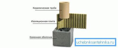 Chimney device layout Chimney device layout