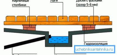 1202 Device floor and pit